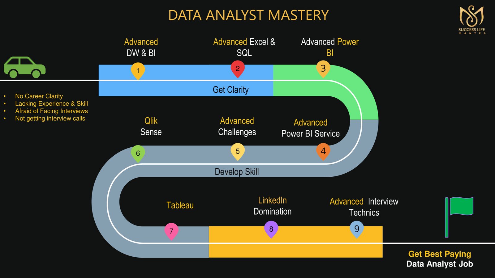 Roadmap to Become a Highly Salaried Data Analyst