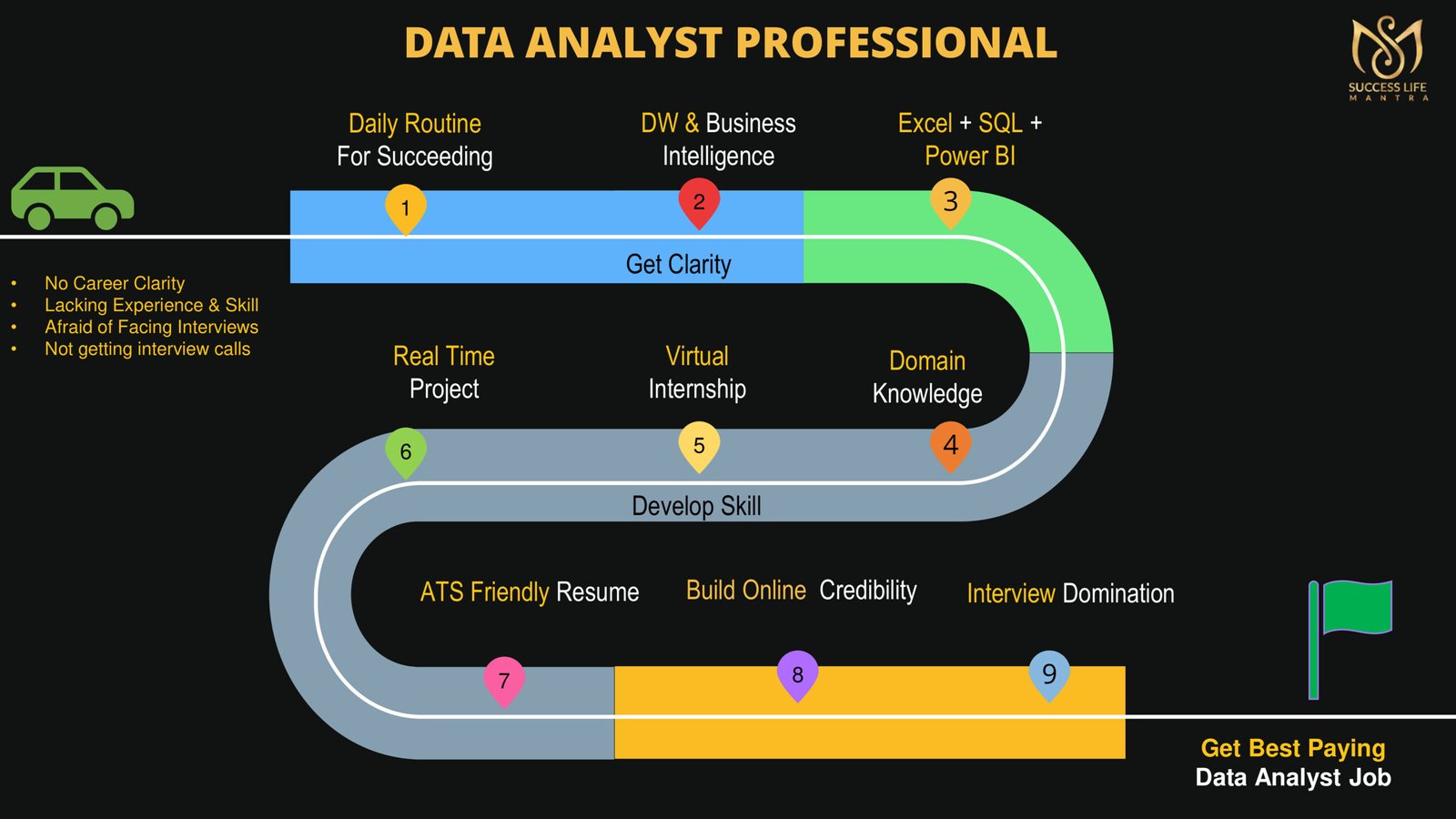 Roadmap to Become a Job Ready Data Analyst